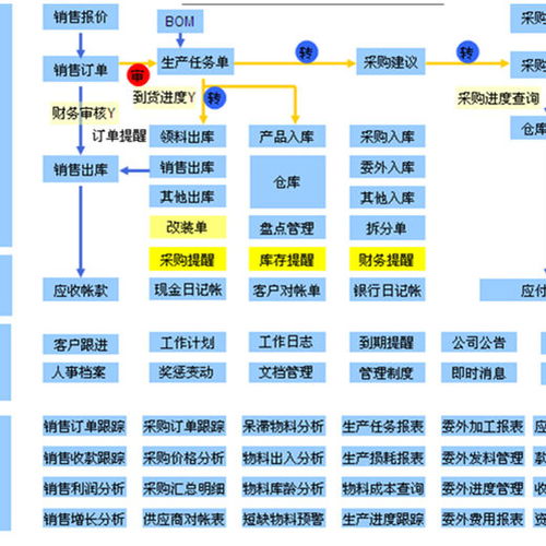 東莞企業(yè)數(shù)字化轉(zhuǎn)型指南 如何選擇與代理ERP軟件銷售額破解困局